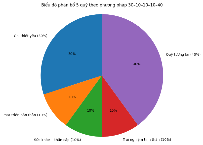 Phương pháp “30-10-10-10-40”: Cách chia 5 quỹ giúp nhiều phụ nữ độc lập tài chính chỉ sau vài tháng - Ảnh 2.