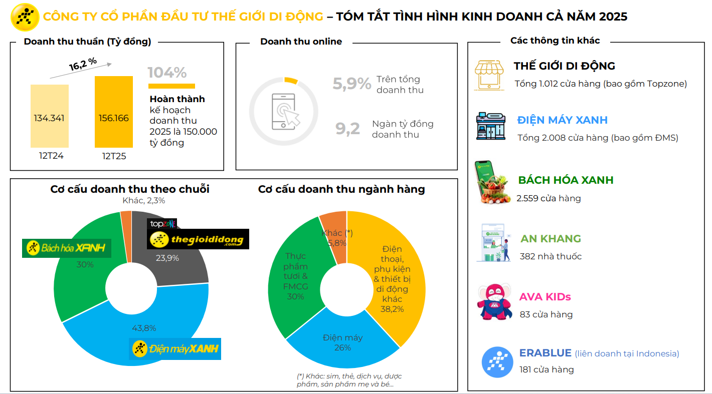 Người Việt tiêu dùng 428 tỷ đồng mỗi ngày: Xu hướng mua sắm tại hệ thống bán lẻ 2026 - Ảnh 1. Người Việt tiêu dùng 428 tỷ đồng mỗi ngày: Xu hướng mua sắm tại hệ thống bán lẻ 2026 - Ảnh 1.