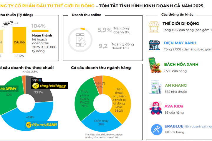 Người Việt tiêu dùng 428 tỷ đồng mỗi ngày: Xu hướng mua sắm tại hệ thống bán lẻ 2026 - Ảnh 1.