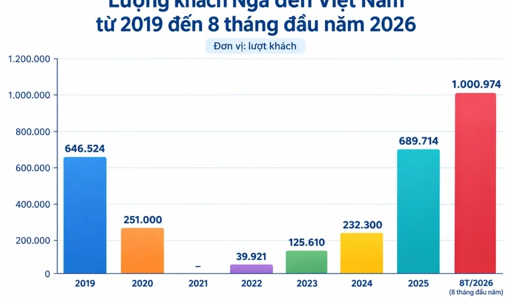 Khách Nga chi trung bình 60 triệu đồng/người khi đến Việt Nam