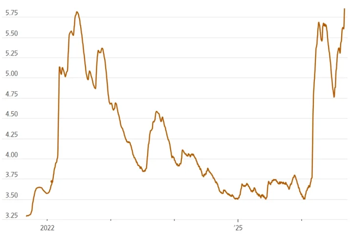 Giá trung bình dầu diesel bán lẻ tại Mỹ vài năm qua. Đồ thị: Dow Jones Energy, WSJ