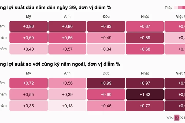 Biến động lợi suất trái phiếu chính phủ các nước, dữ liệu do S&I Ratings cung cấp. Đồ họa: Phương Đông